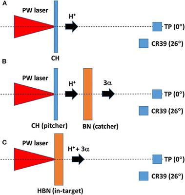 Generation of α-Particle Beams With a Multi-kJ, Peta-Watt Class Laser System